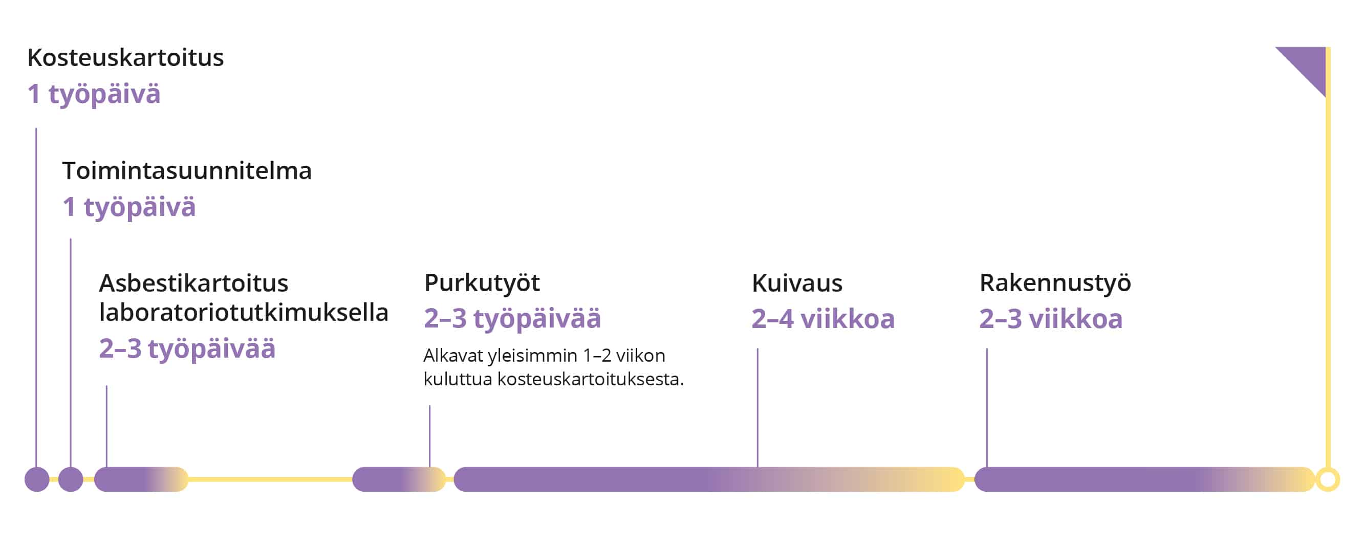 vesivahingon kuivaus ja korjaus-aikajana-vv-kuivaus